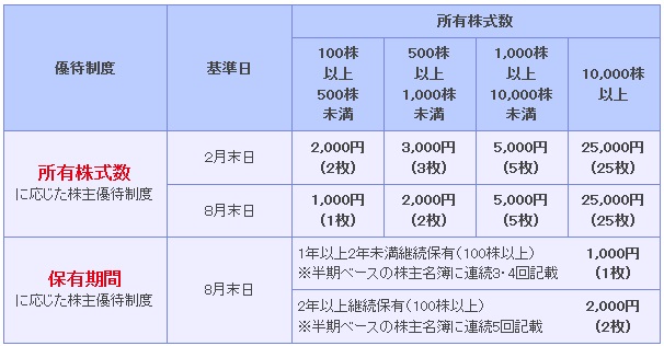 ビックカメラ株主優待をオンラインストアで使ってみた！メリット